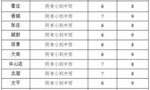 邹城未来15天天气预报_邹城未来15天天气预报情况