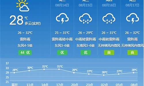 花都天气预报_花都天气预报一周 7天